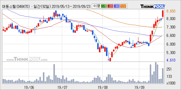 '대동스틸' 10% 이상 상승, 단기·중기 이평선 정배열로 상승세