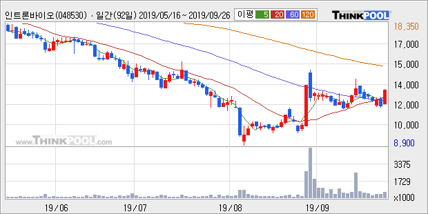 '인트론바이오' 10% 이상 상승, 주가 상승세, 단기 이평선 역배열 구간
