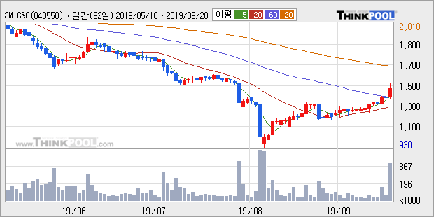 SM C&C, 상승출발 후 현재 +10.26%... 외국인 -23,714주 순매도