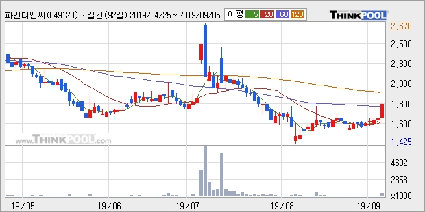 파인디앤씨, 전일대비 10.39% 상승... 외국인 12,516주 순매수