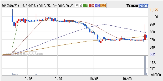 SGA, 상승흐름 전일대비 +10.51%... 최근 주가 반등 흐름