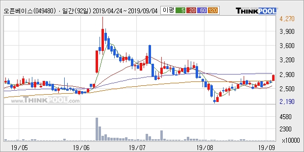 오픈베이스, 상승흐름 전일대비 +10.04%... 이 시각 거래량 201만5033주