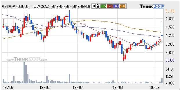 아세아텍, 상승흐름 전일대비 +10.78%... 이 시각 거래량 31만5513주