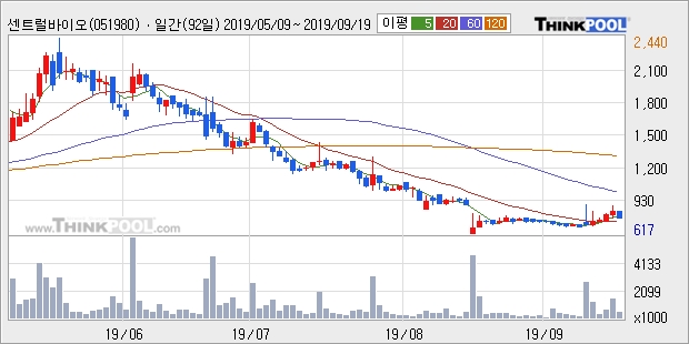 센트럴바이오, 장시작 후 꾸준히 올라 +11.83%... 이 시각 거래량 17만3451주