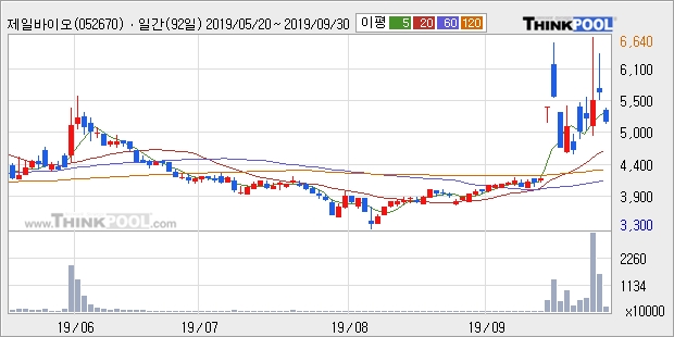 제일바이오, 주가 반등 현재는 +10.71%... 최근 주가 상승흐름 유지