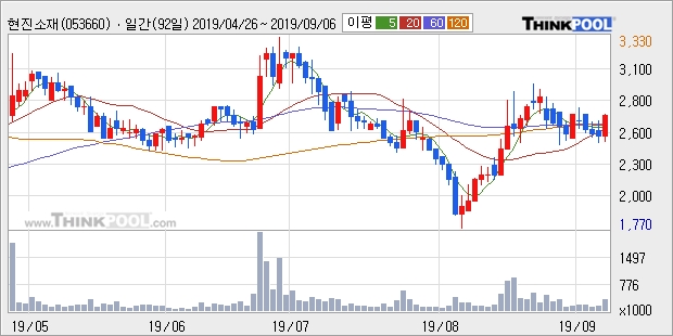 현진소재, 전일대비 +11.73%... 최근 주가 반등 흐름