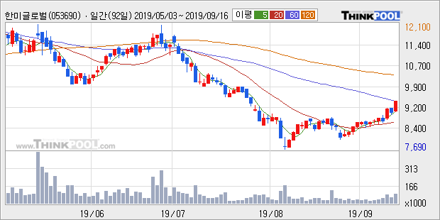 한미글로벌, 상승출발 후 현재 +5.23%... 외국인 6,201주 순매수