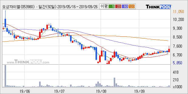 '오상자이엘' 10% 이상 상승, 주가 상승 중, 단기간 골든크로스 형성