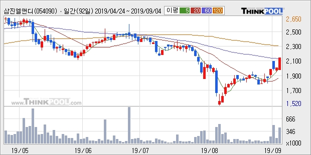 삼진엘앤디, 전일대비 12.0% 상승... 이 시각 거래량 25만2795주