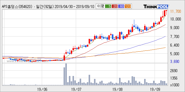 'APS홀딩스' 52주 신고가 경신, 단기·중기 이평선 정배열로 상승세