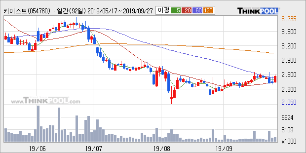 키이스트, 상승흐름 전일대비 +10.59%... 이 시각 140만9715주 거래