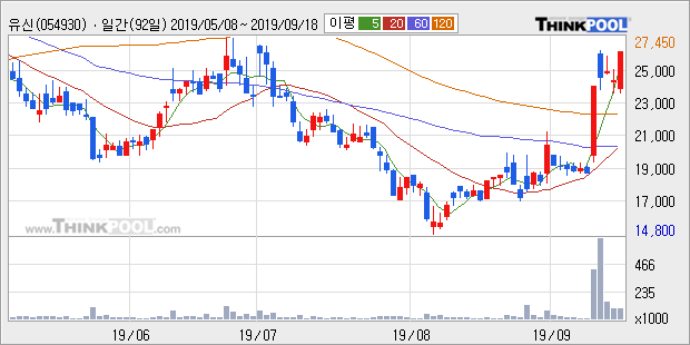 유신, 전일대비 10.13% 상승... 이 시각 4만9790주 거래