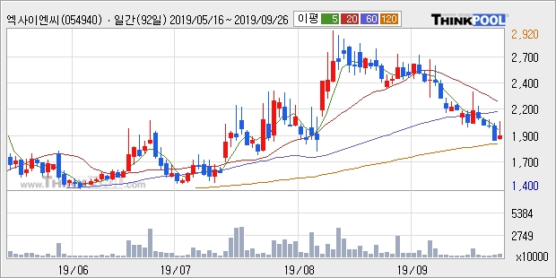 엑사이엔씨, 상승출발 후 현재 +16.27%... 이 시각 거래량 164만4478주