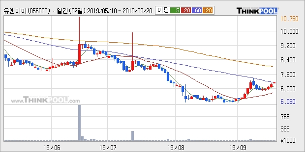 유앤아이, 전일대비 11.02% 상승... 외국인 -392주 순매도