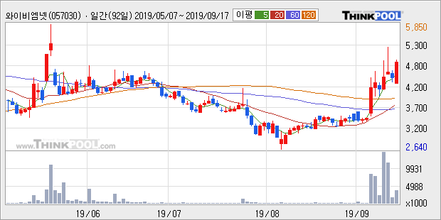 '와이비엠넷' 10% 이상 상승, 단기·중기 이평선 정배열로 상승세