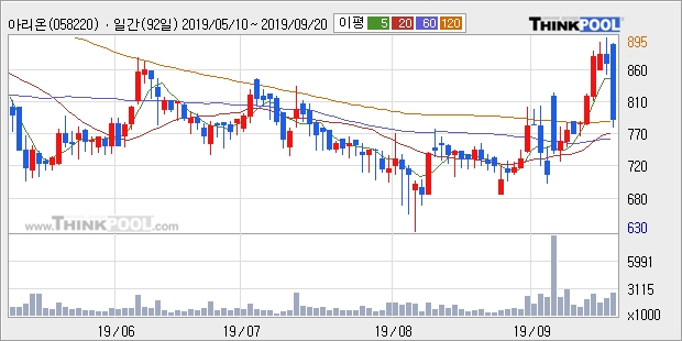 아리온, 전일대비 -10.0% 하락... 외국인 11,620주 순매수