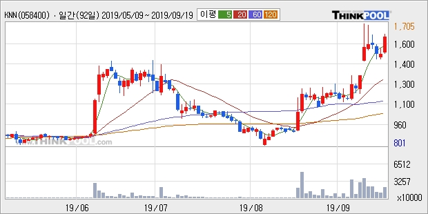 'KNN' 20% 이상 상승, 단기·중기 이평선 정배열로 상승세