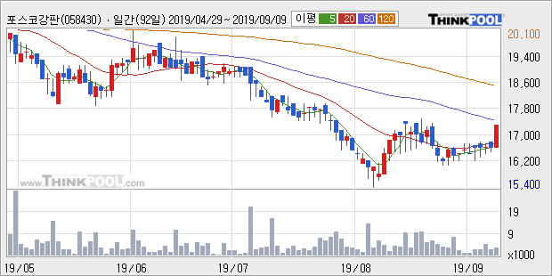 '포스코강판' 5% 이상 상승, 주가 상승 중, 단기간 골든크로스 형성