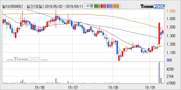 일야, 전일대비 -10.6% 하락... 외국인 -3,000주 순매도