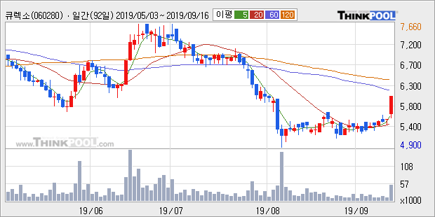 큐렉소, 전일대비 10.33% 상승... 이 시각 5만2580주 거래