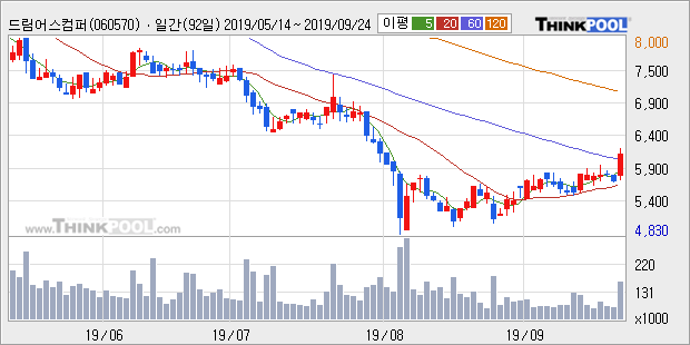 드림어스컴퍼니, 장시작 후 꾸준히 올라 +10.02%... 외국인 22,288주 순매수