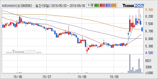 씨티씨바이오, 전일대비 11.13% 올라... 이 시각 거래량 86만411주