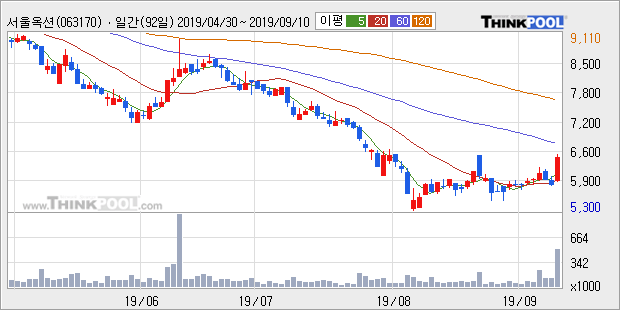 서울옥션, 장시작 후 꾸준히 올라 +10.92%... 이 시각 거래량 57만7006주