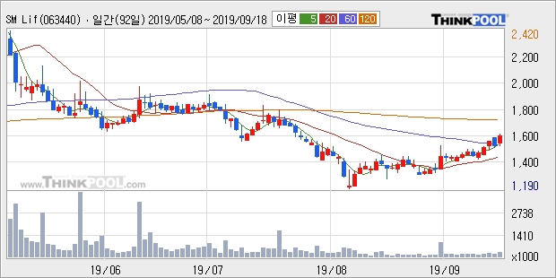 SM Life Design, 장시작 후 꾸준히 올라 +11.15%... 외국인 7,070주 순매수