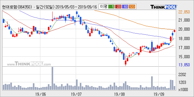 '현대로템' 5% 이상 상승, 주가 상승 중, 단기간 골든크로스 형성
