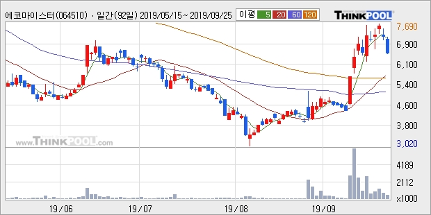 에코마이스터, 전일대비 10.32% 올라... 이 시각 150만1629주 거래