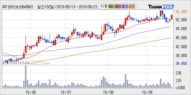 S&T모티브, 상승흐름 전일대비 +5.1%... 외국인 9,615주 순매수 중