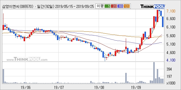 '삼영이엔씨' 10% 이상 상승, 단기·중기 이평선 정배열로 상승세