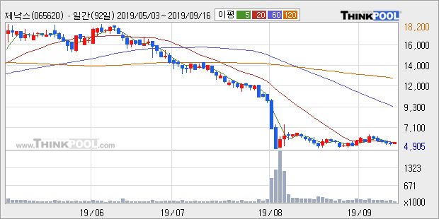 제낙스, 주가 반등 현재는 +11.15%... 이평선 역배열 상황에서 반등 시도