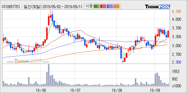 CS, 전일대비 +11.3%... 외국인 643주 순매수