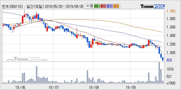 한프, 전일대비 -10.62% 하락... 외국인 -18,476주 순매도