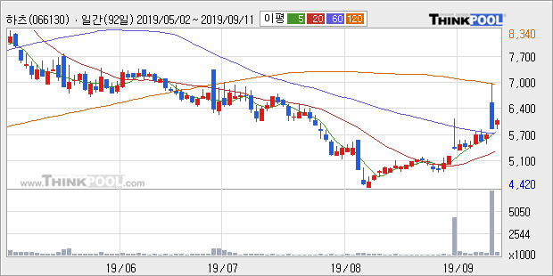 하츠, 장시작 후 꾸준히 올라 +11.88%... 외국인 -19,582주 순매도