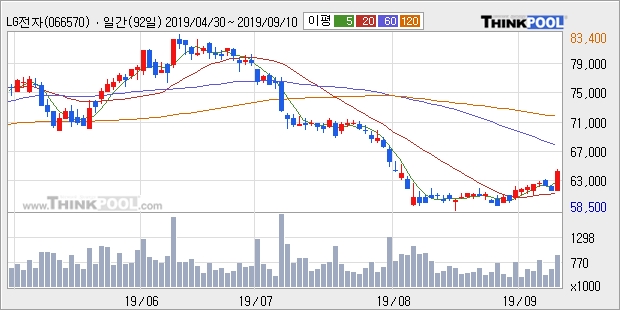 LG전자, 전일대비 +5.06%... 외국인 -94,982주 순매도 중