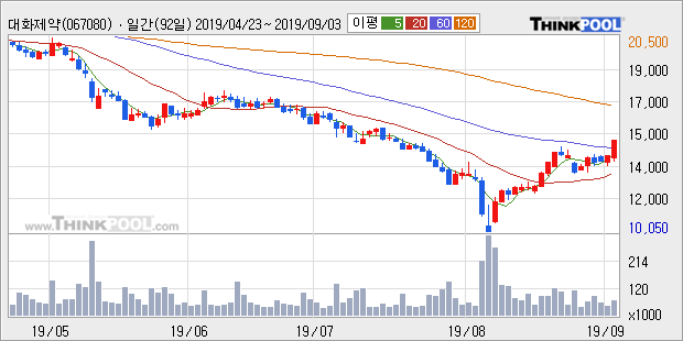 '대화제약' 15% 이상 상승, 주가 상승 중, 단기간 골든크로스 형성