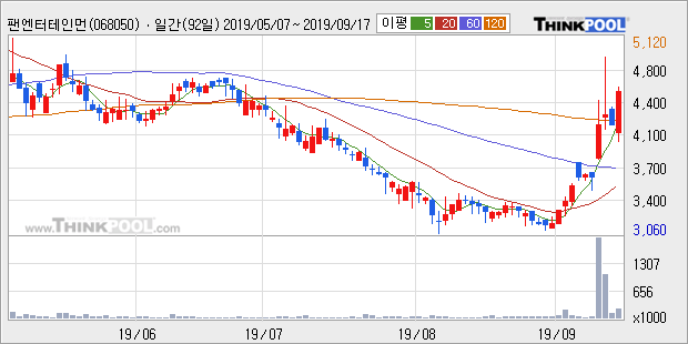 팬엔터테인먼트, 장중 반등세, 전일대비 +11.89%... 최근 주가 반등 흐름