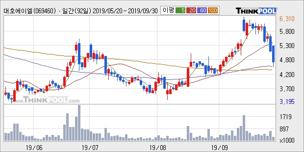 대호에이엘, 전일대비 5.17% 상승중... 이 시각 거래량 52만4835주