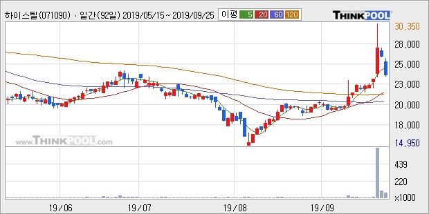 하이스틸, 전일대비 5.14% 상승중... 이 시각 거래량 7827주