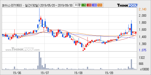 코아스, 전일대비 5.15% 상승중... 이 시각 거래량 58만5463주