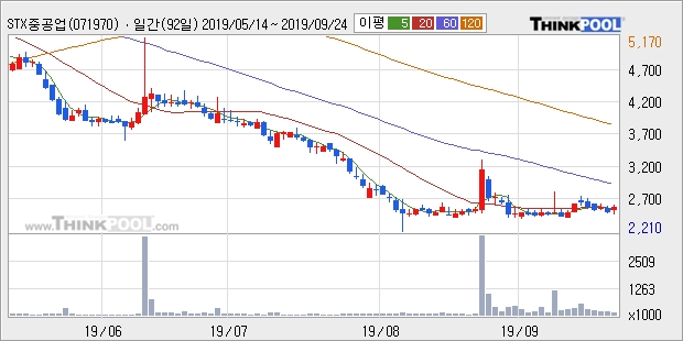 STX중공업, 상승출발 후 현재 +5.87%... 외국인 9,217주 순매수