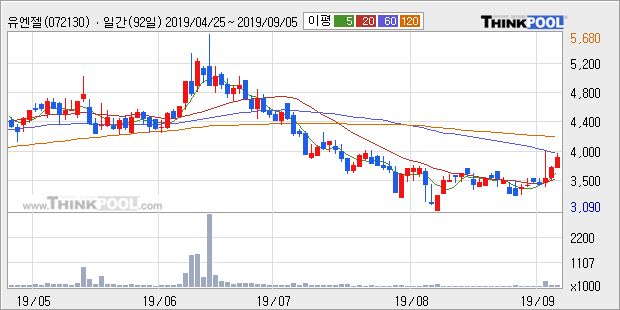 '유엔젤' 5% 이상 상승, 주가 상승 흐름, 단기 이평선 정배열, 중기 이평선 역배열