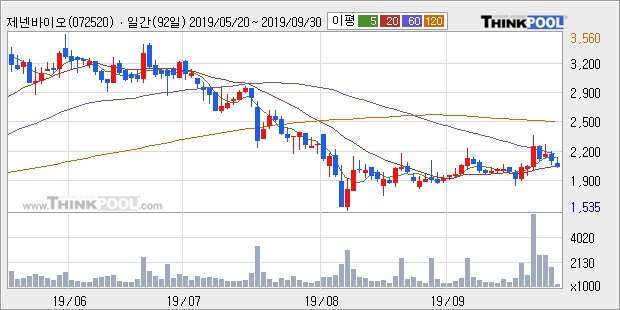 제넨바이오, 전일대비 +11.76%... 최근 주가 반등 흐름