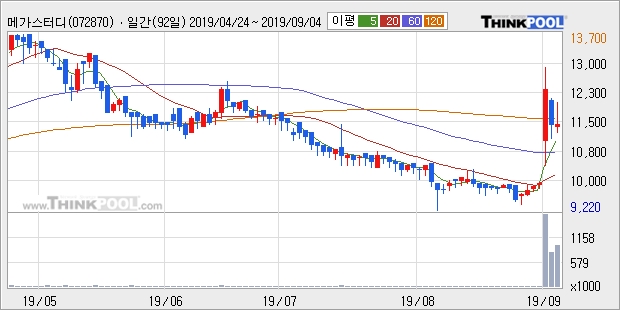 메가스터디, 상승흐름 전일대비 +10.1%... 이 시각 2만1137주 거래