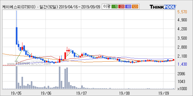 '케이에스피' 10% 이상 상승, 주가 상승 중, 단기간 골든크로스 형성