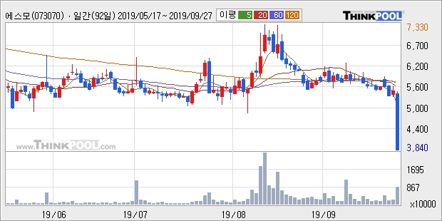 에스모, 하한가 출발... 이 시각 거래량 84만4595주