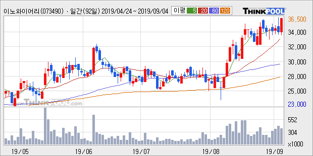 '이노와이어리스' 52주 신고가 경신, 단기·중기 이평선 정배열로 상승세