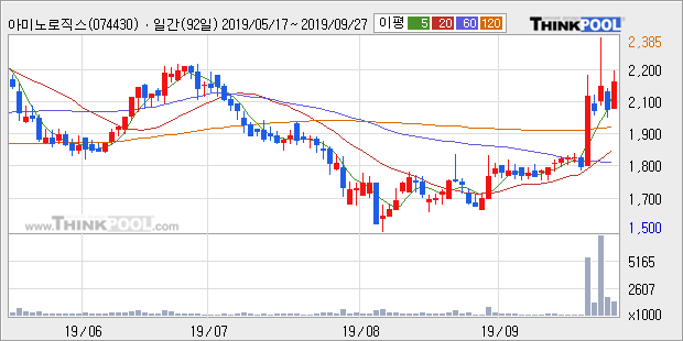 '아미노로직스' 10% 이상 상승, 주가 상승 중, 단기간 골든크로스 형성